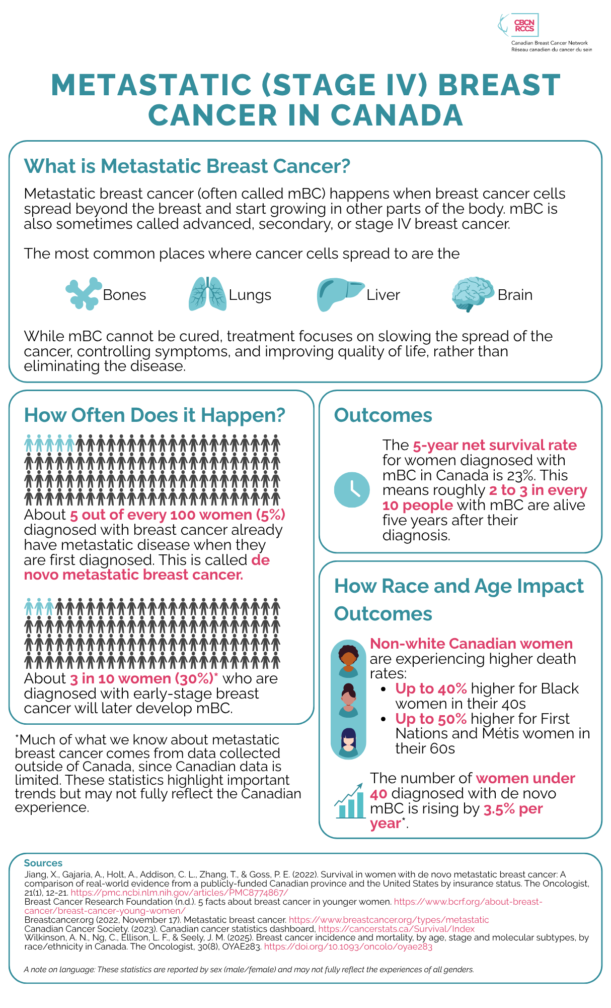 Metastatic Breast Cancer Infographic
